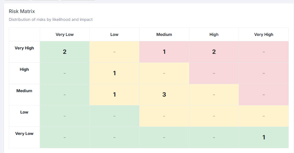 Risk dashboard